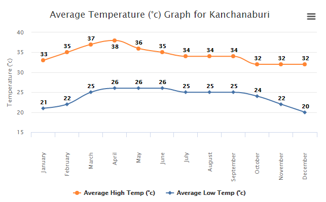 kanchanaburi-temperatura