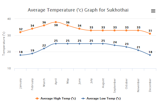 sukhothai-temperatura